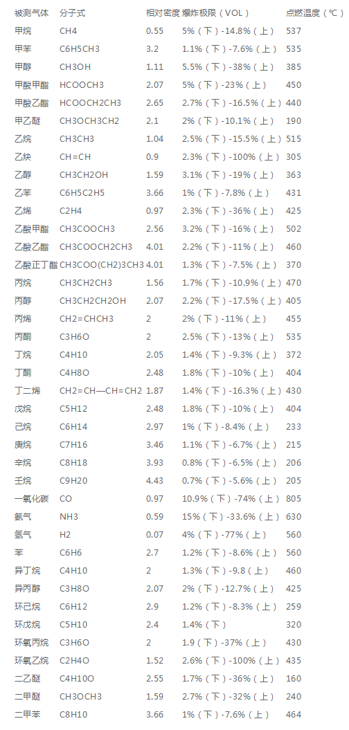 有毒氣體報警器氣體檢測儀各種可燃氣體爆炸極限數據您了解多少？(圖1)